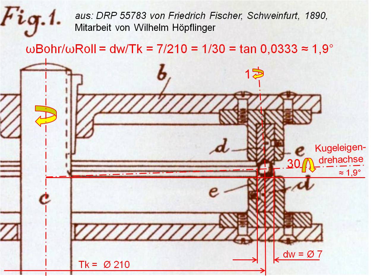 專利說明書并未說明球磨機(jī)的使用方法，卻展示了機(jī)器的構(gòu)造設(shè)計(jì)。從費(fèi)舍爾專利圖1 可發(fā)現(xiàn)：每個(gè)鋼球繞著幾近水平的輥軸轉(zhuǎn)動(dòng)約30次，繞著豎向孔軸轉(zhuǎn)動(dòng)一次。使球形實(shí)心轉(zhuǎn)軸與水平加工面呈約1.9度傾斜，這樣確保磨床對(duì)鋼球的整個(gè)表面進(jìn)行打磨。
